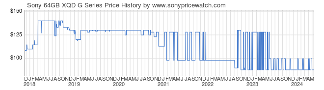 Price History Graph for Sony 64GB XQD G Series (QDG64E/J)