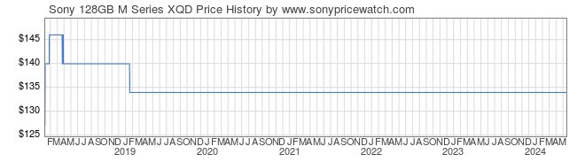 Price History Graph for Sony 128GB M Series XQD (QDM128/J)