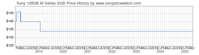 Price History Graph for Sony 128GB M Series XQD (QDM128/J)