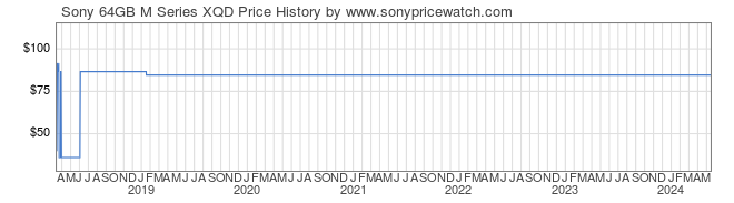 Price History Graph for Sony 64GB M Series XQD (QDM64/J)