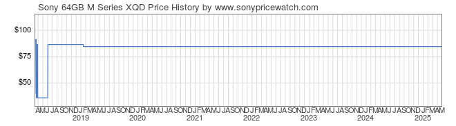 Price History Graph for Sony 64GB M Series XQD (QDM64/J)