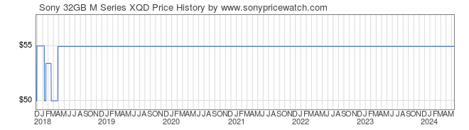 Price History Graph for Sony 32GB M Series XQD (QDM32/J)