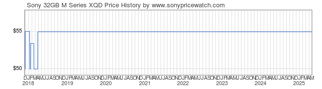 Price History Graph for Sony 32GB M Series XQD (QDM32/J)