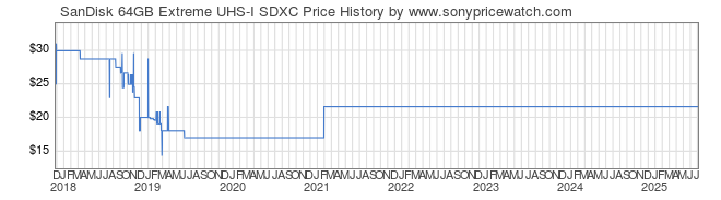 Price History Graph for SanDisk 64GB Extreme UHS-I SDXC