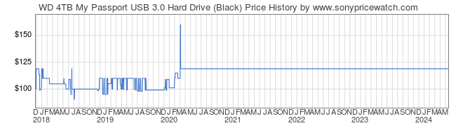 Price History Graph for WD 4TB My Passport USB 3.0 Hard Drive (Black)