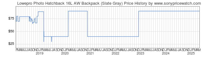 Price History Graph for Lowepro Photo Hatchback 16L AW Backpack (Slate Gray)