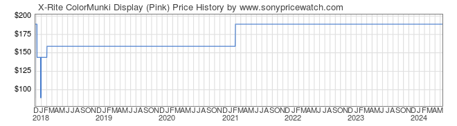 Price History Graph for X-Rite ColorMunki Display (Pink)