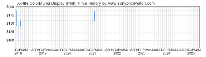 Price History Graph for X-Rite ColorMunki Display (Pink)