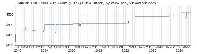 Price History Graph for Pelican 1740 Case with Foam (Black)