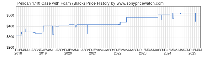 Price History Graph for Pelican 1740 Case with Foam (Black)