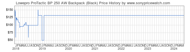 Price History Graph for Lowepro ProTactic BP 250 AW Backpack (Black)