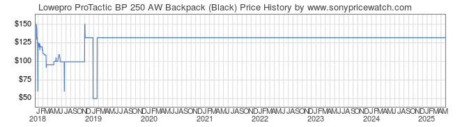 Price History Graph for Lowepro ProTactic BP 250 AW Backpack (Black)