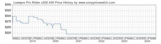 Price History Graph for Lowepro Pro Roller x200 AW