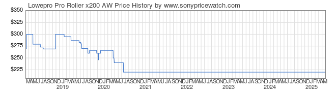 Price History Graph for Lowepro Pro Roller x200 AW