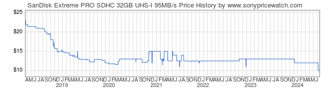 Price History Graph for SanDisk Extreme PRO SDHC 32GB UHS-I 95MB/s