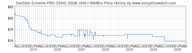 Price History Graph for SanDisk Extreme PRO SDHC 32GB UHS-I 95MB/s