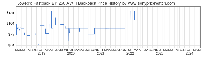 Price History Graph for Lowepro Fastpack BP 250 AW II Backpack