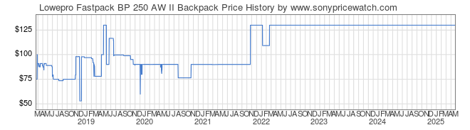 Price History Graph for Lowepro Fastpack BP 250 AW II Backpack