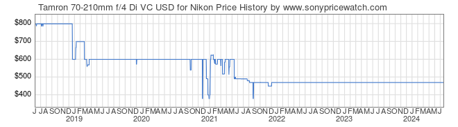 Price History Graph for Tamron 70-210mm f/4 Di VC USD for Nikon