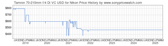 Price History Graph for Tamron 70-210mm f/4 Di VC USD for Nikon