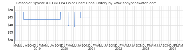 Price History Graph for Datacolor SpyderCHECKR 24 Color Chart