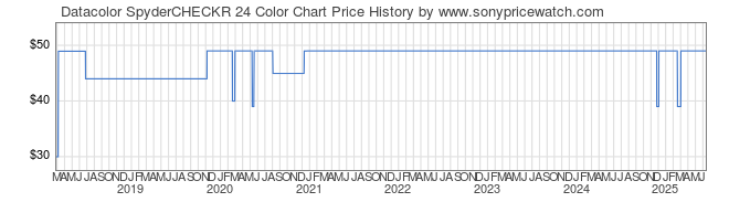 Price History Graph for Datacolor SpyderCHECKR 24 Color Chart