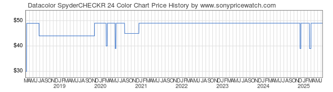 Price History Graph for Datacolor SpyderCHECKR 24 Color Chart