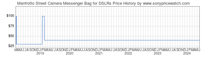 Price History Graph for Manfrotto Street Camera Messenger Bag for DSLRs