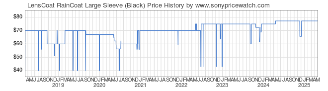 Price History Graph for LensCoat RainCoat Large Sleeve (Black)