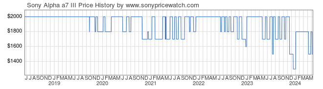 Price History Graph for Sony Alpha a7 III (ILCE7M3/B)