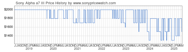 Price History Graph for Sony Alpha a7 III (ILCE7M3/B)