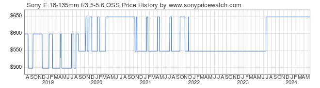 Price History Graph for Sony E 18-135mm f/3.5-5.6 OSS (E-Mount, SEL18135)
