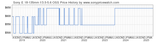 Price History Graph for Sony E 18-135mm f/3.5-5.6 OSS (E-Mount, SEL18135)