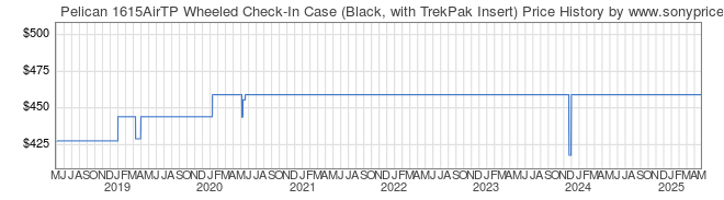 Price History Graph for Pelican 1615AirTP Wheeled Check-In Case (Black, with TrekPak Insert)