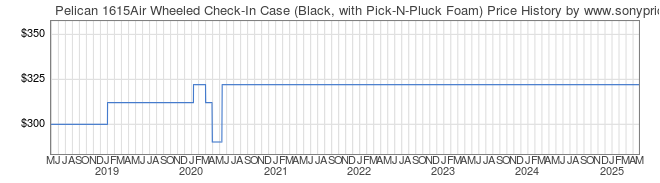 Price History Graph for Pelican 1615Air Wheeled Check-In Case (Black, with Pick-N-Pluck Foam)