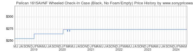 Price History Graph for Pelican 1615AirNF Wheeled Check-In Case (Black, No Foam/Empty)