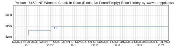 Price History Graph for Pelican 1615AirNF Wheeled Check-In Case (Black, No Foam/Empty)