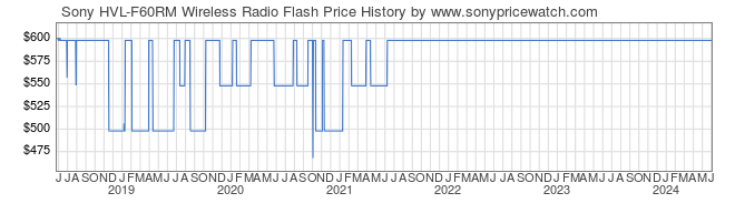Price History Graph for Sony HVL-F60RM Wireless Radio Flash (HVL-F60RM)