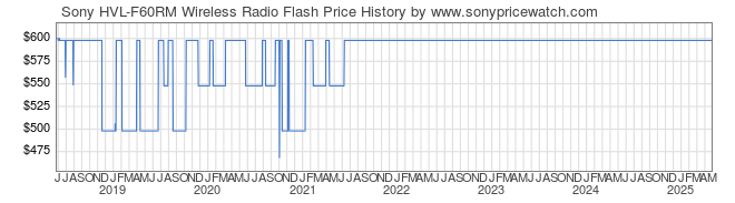 Price History Graph for Sony HVL-F60RM Wireless Radio Flash (HVL-F60RM)