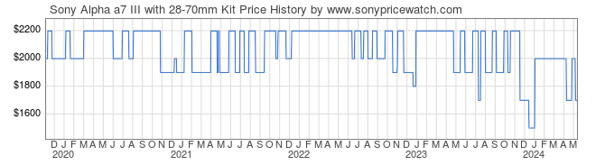 Price History Graph for Sony Alpha a7 III with 28-70mm Kit (ILCE7M3K/B)