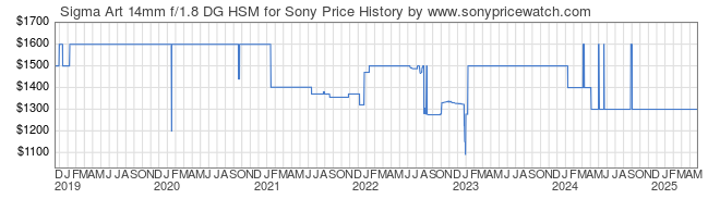 Price History Graph for Sigma Art 14mm f/1.8 DG HSM for Sony