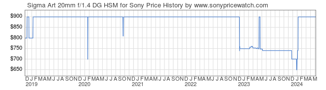 Price History Graph for Sigma Art 20mm f/1.4 DG HSM for Sony