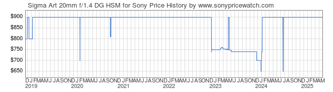 Price History Graph for Sigma Art 20mm f/1.4 DG HSM for Sony