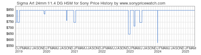 Price History Graph for Sigma Art 24mm f/1.4 DG HSM for Sony