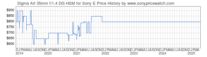 Price History Graph for Sigma Art 35mm f/1.4 DG HSM for Sony E