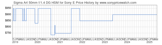 Price History Graph for Sigma Art 50mm f/1.4 DG HSM for Sony E