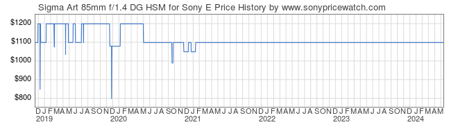 Price History Graph for Sigma Art 85mm f/1.4 DG HSM for Sony E
