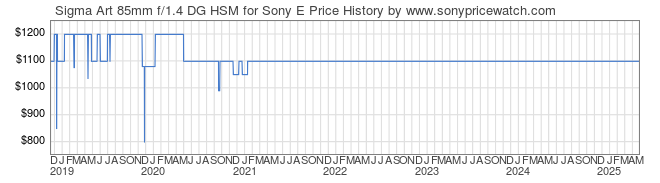 Price History Graph for Sigma Art 85mm f/1.4 DG HSM for Sony E