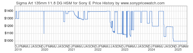 Price History Graph for Sigma Art 135mm f/1.8 DG HSM for Sony E