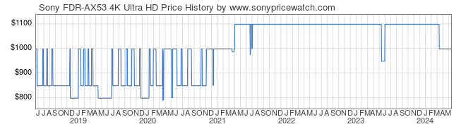 Price History Graph for Sony FDR-AX53 4K Ultra HD (FDRAX53/B)